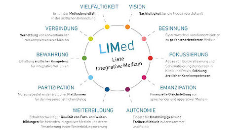 Die farbige Grafik zeigt die wichtigsten Botschaften der LIMed und beschreibt die Ziele der LIMed.