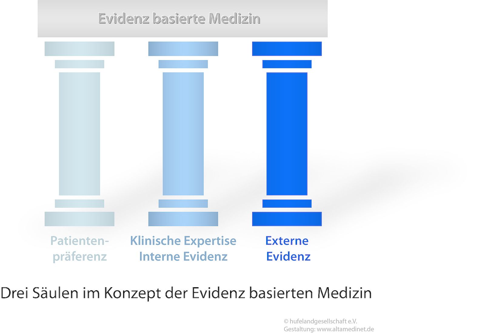 Grafik zu den drei Säulen der evidenzbasierten Medizin.